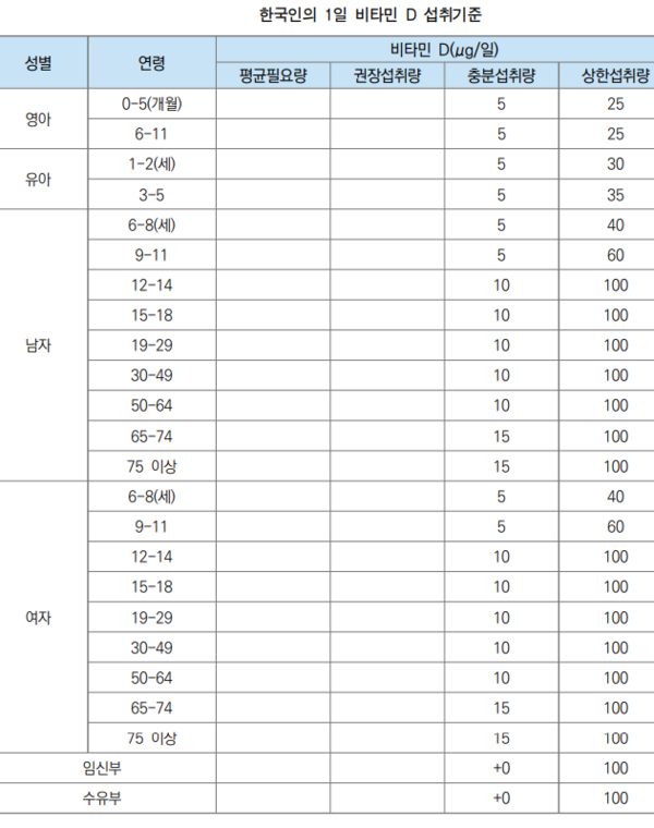 비타민D 일일 섭취 기준